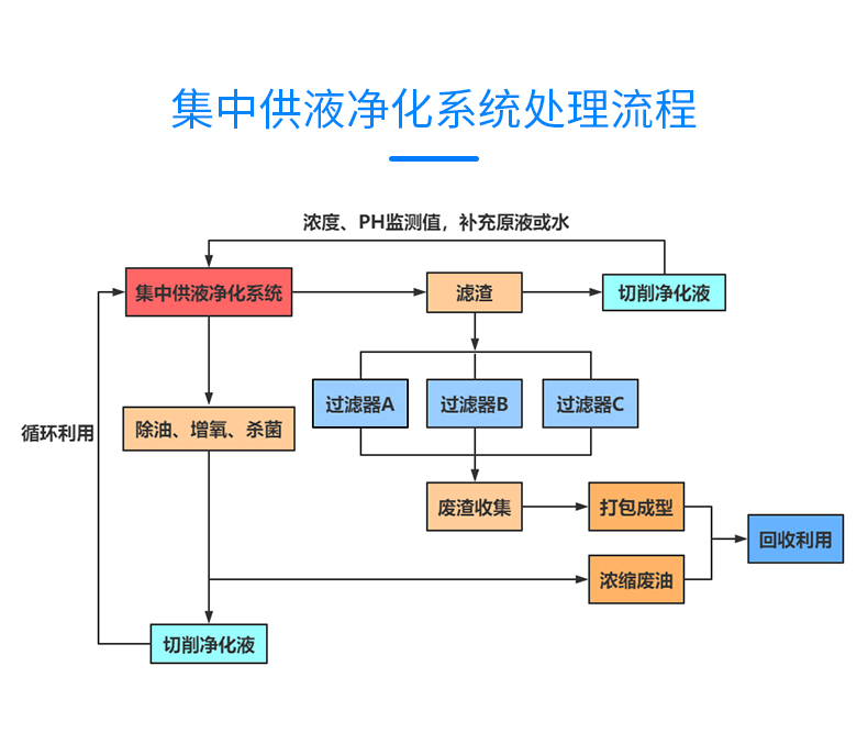 东莞切削液集中供液系统,帝昂天科,智能控制系统