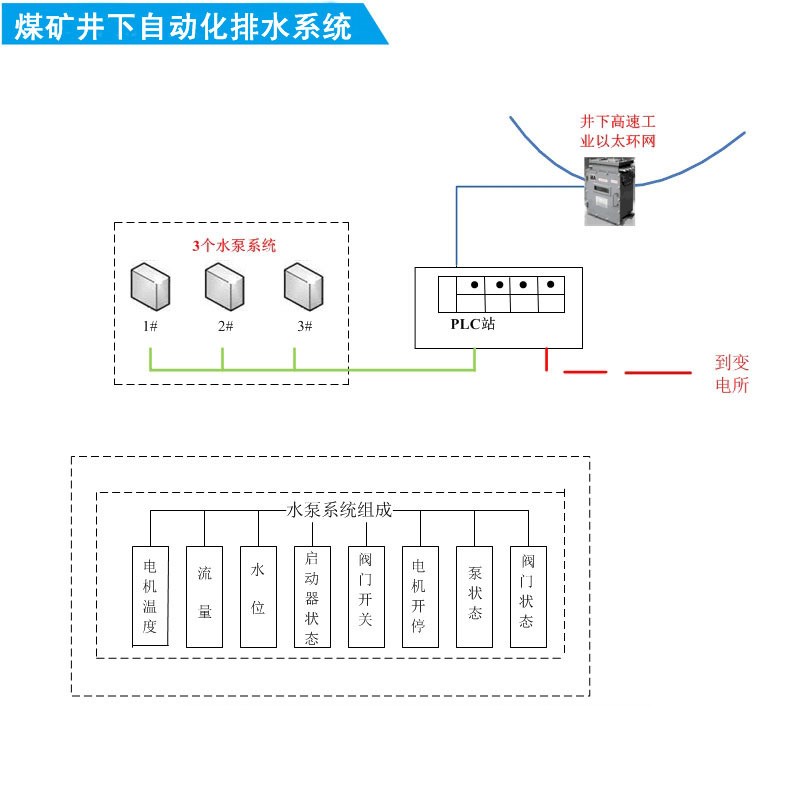 煤矿井下自动化排水系统(中央水泵房自动化系统)