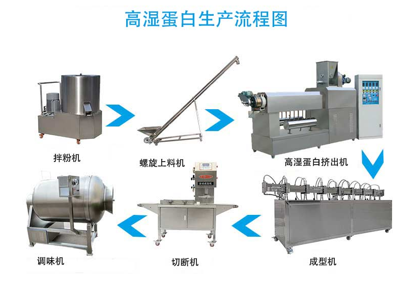 蛋白机器人造肉设备组织蛋白生产线是怎样的？