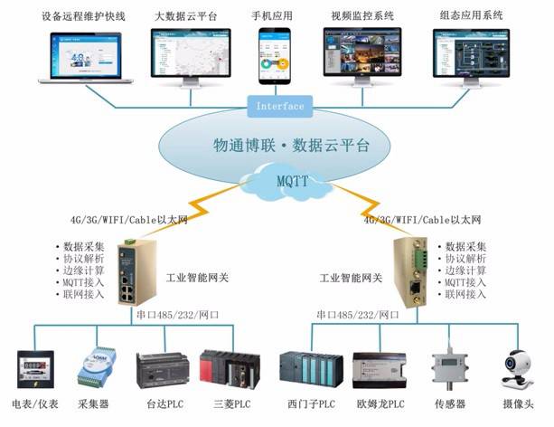 西门子PLC远程监控与数据采集方案