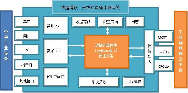 开放式边缘计算网关应用解决方案