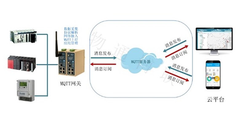 基于WIOT-Dcloud快速搭建物联网应用