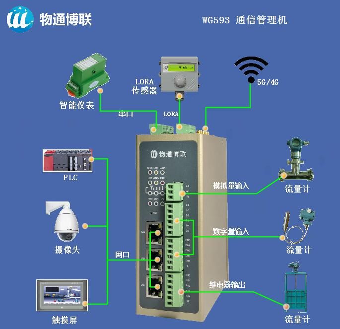 工业智能网关WG593边缘计算 协议解析 PLC/仪器仪表/CNC数据采集