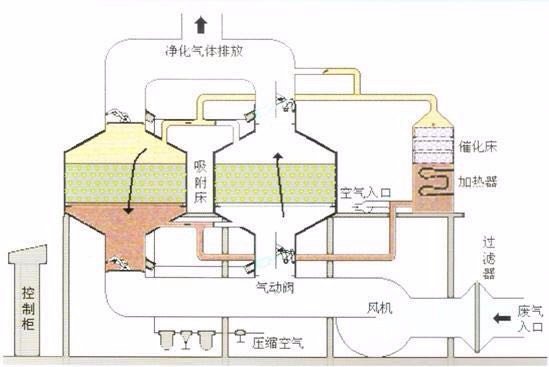 吸附脱附催化燃烧设备废气处理过程工作原理图