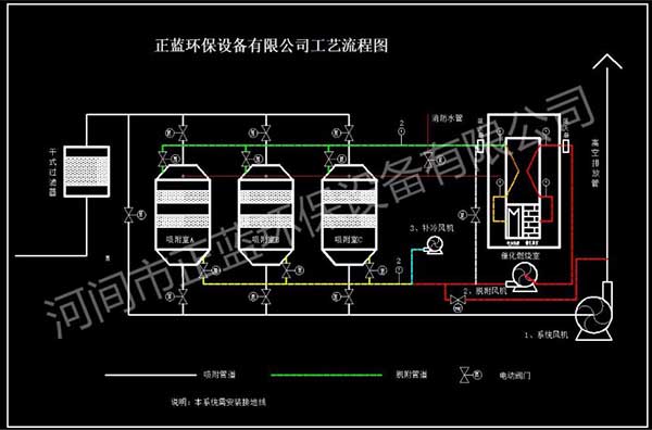 催化燃烧工作原理图，催化燃烧设备性能特点