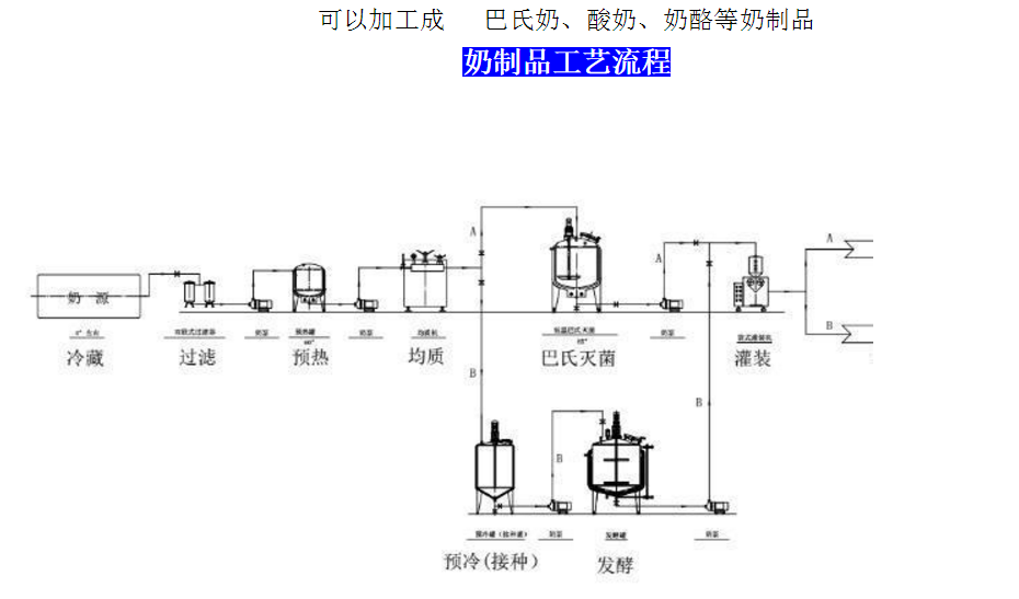 实验型奶酪生产线